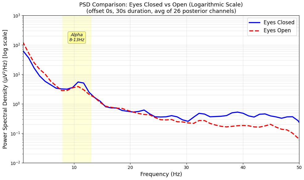 PSD Eyes Open vs Closed